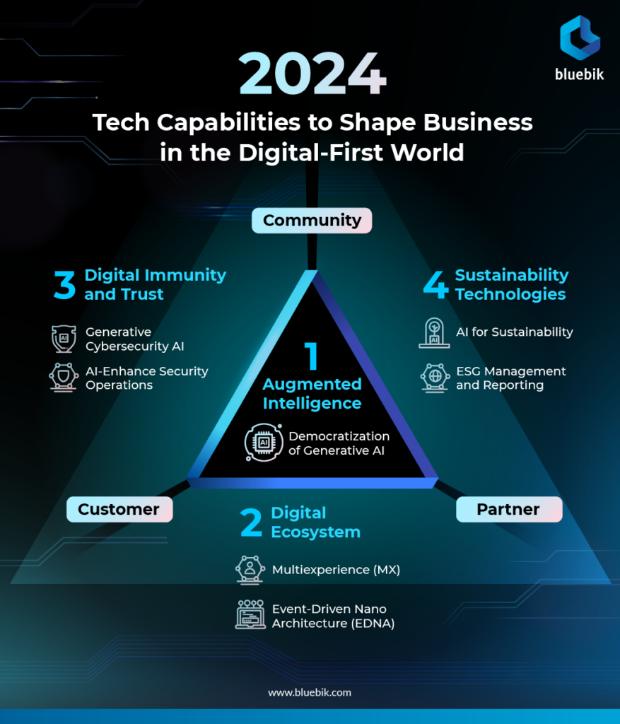 Integrated Digital 2024 Business: Navigating the Future of Commerce
