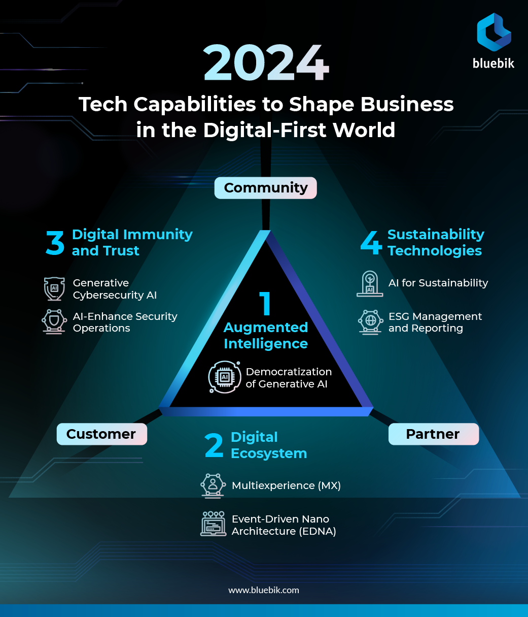 2024 Tech Capabilities To Shape Business In The Digital First World   2023 12 07 2024 Tech Capabilities 1 1 