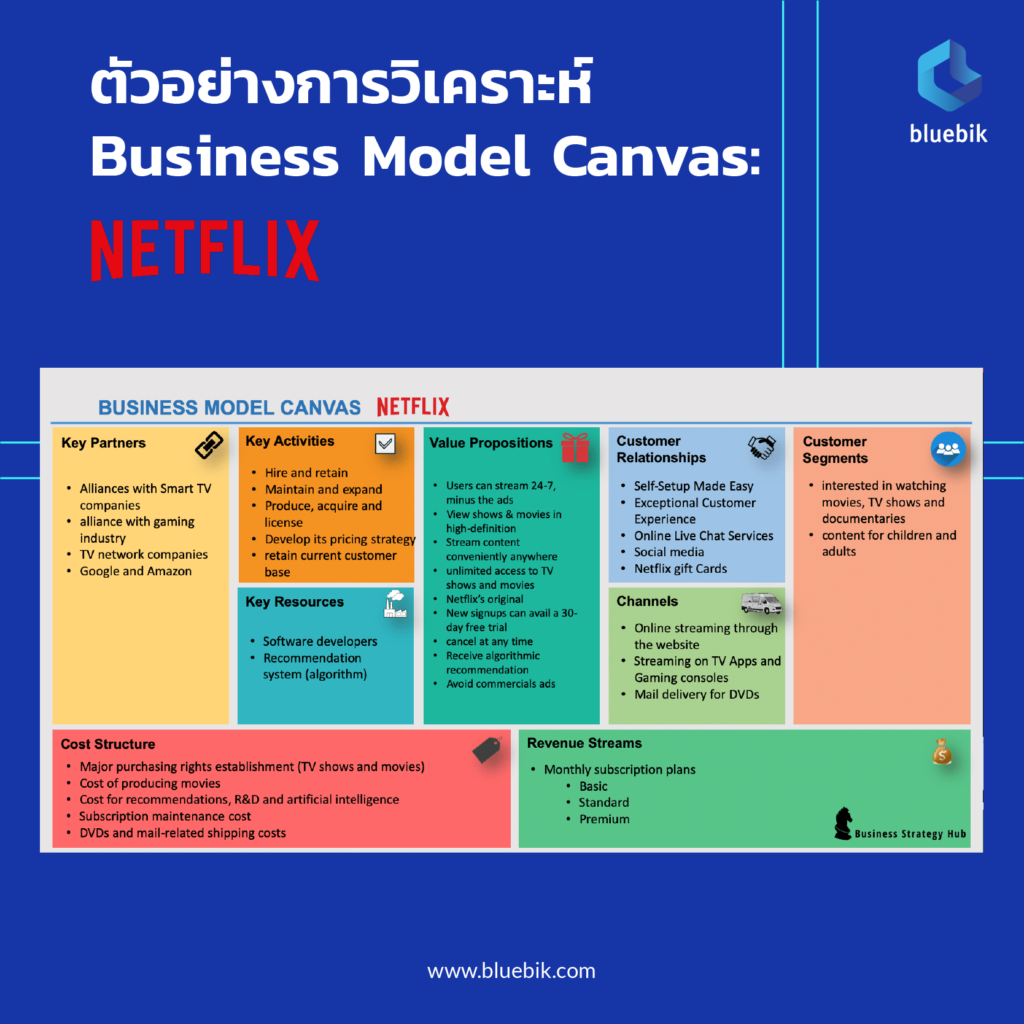 Net canvas. Business model Canvas. Netflix Business model Canvas. Social Business model Canvas.