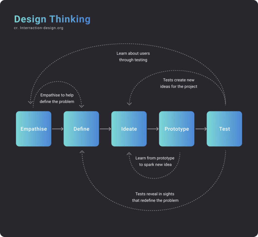 Design Thinking 1 1536x1415