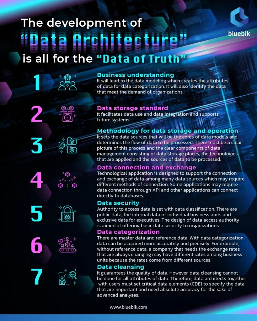 2022 06 20 AW ปฏิวัติข้อมูลองค์กรด้วย Data Architecture 960x1200