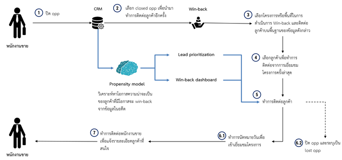 Big Data และ AI