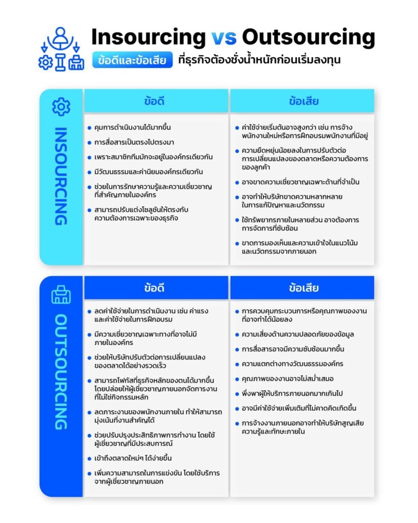 Insourcing vs Outsourcing ข้อดีและข้อเสียที่ต้องชั่งน้ำหนัก
