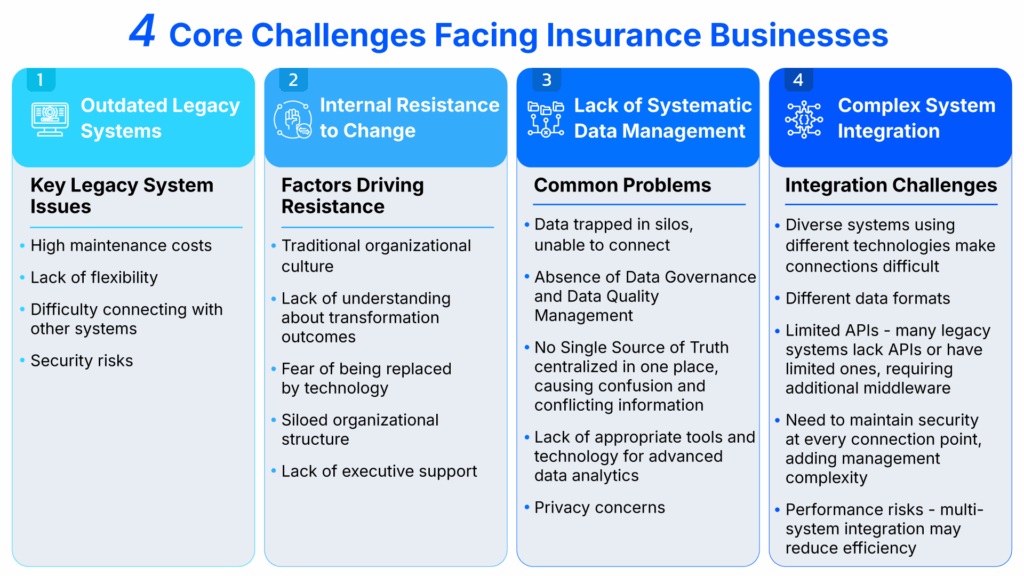 Four Core Challenges Facing Insurance Businesses