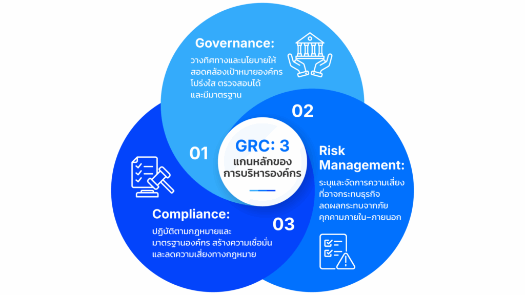 GRC framework