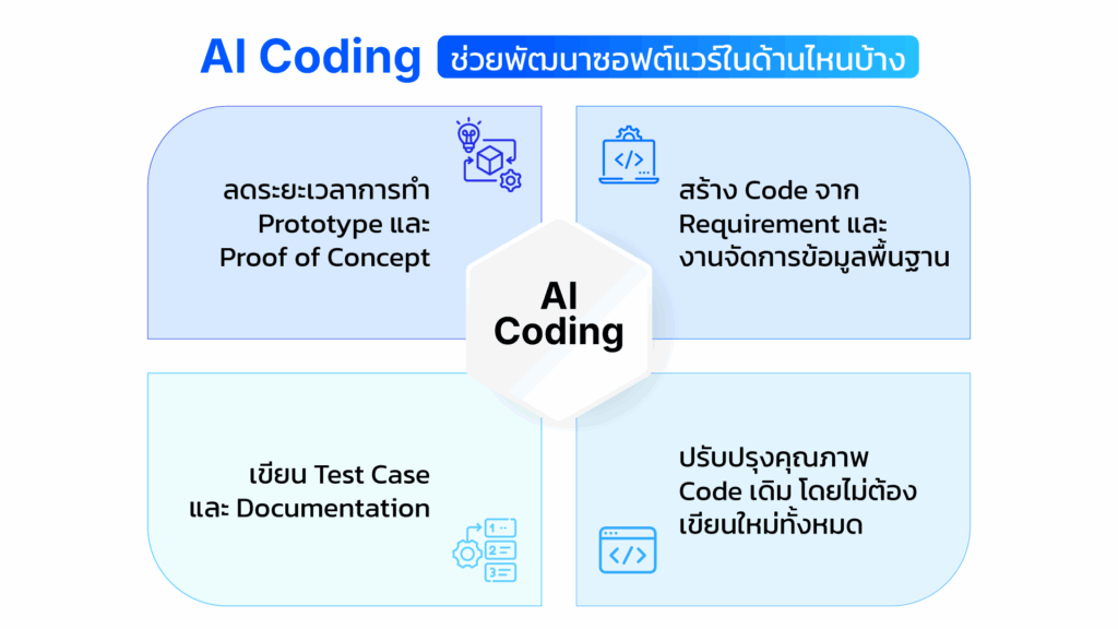 AI Coding: จาก "เครื่องมือช่วยเขียนโค้ด" สู่อนาคต "ตัวเปลี่ยนเกม" การแข่งขันของธุรกิจ