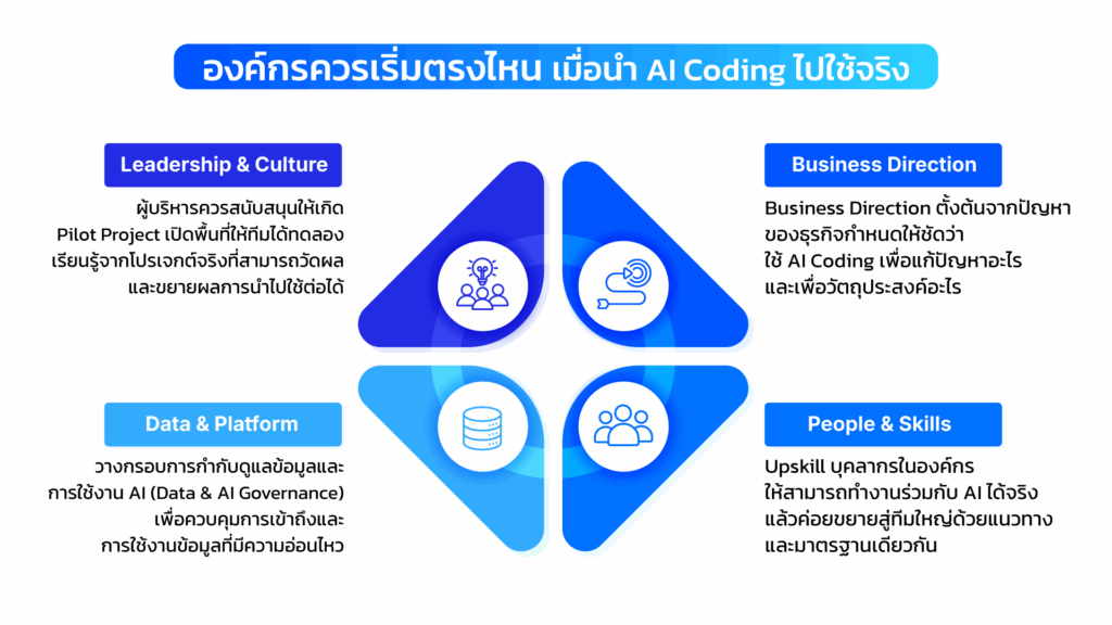 AI Coding: จาก "เครื่องมือช่วยเขียนโค้ด" สู่อนาคต "ตัวเปลี่ยนเกม" การแข่งขันของธุรกิจ
