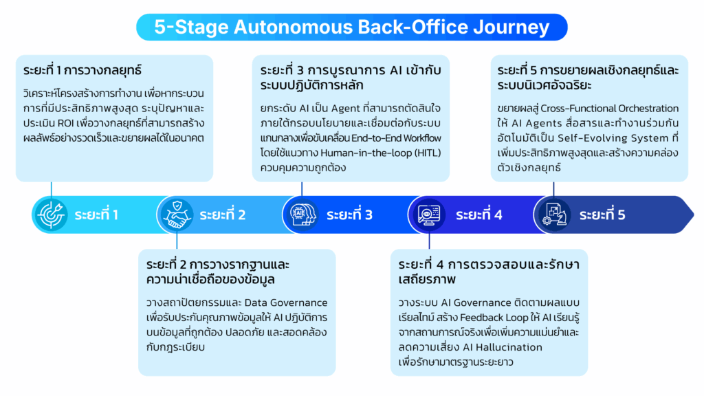 The Autonomous Revolution: ปฏิวัติระบบหลังบ้านสู่ยุค ‘Agentic AI’ มาตรฐานใหม่ของระบบปฏิบัติการอัจฉริยะ