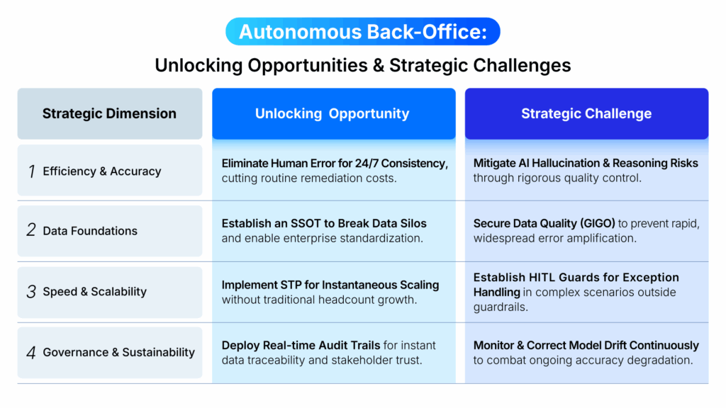 Engineering the Autonomous Back-Office in the Era of Agentic AI 