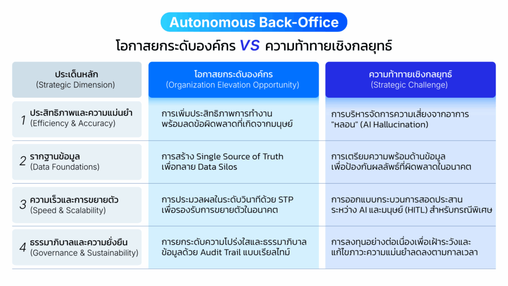 The Autonomous Revolution: ปฏิวัติระบบหลังบ้านสู่ยุค ‘Agentic AI’ มาตรฐานใหม่ของระบบปฏิบัติการอัจฉริยะ