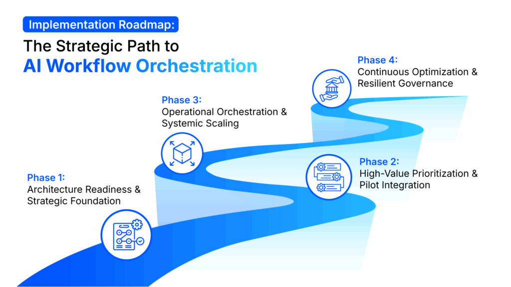 Implementation Roadmap: The Strategic Path to AI Workflow Orchestration 