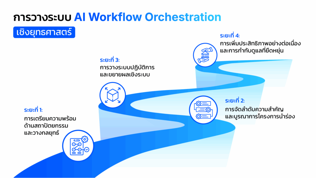 Roadmap การวางระบบ AI Workflow Orchestration เชิงยุทธศาสตร์