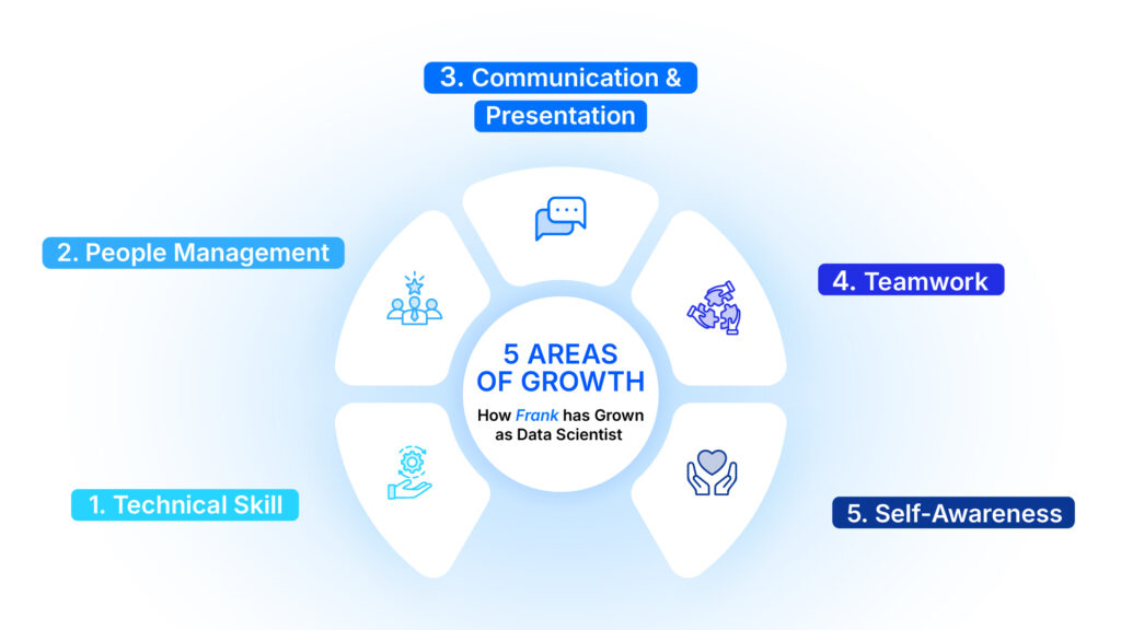 5 Areas of growth as a data engineer at Bluebik