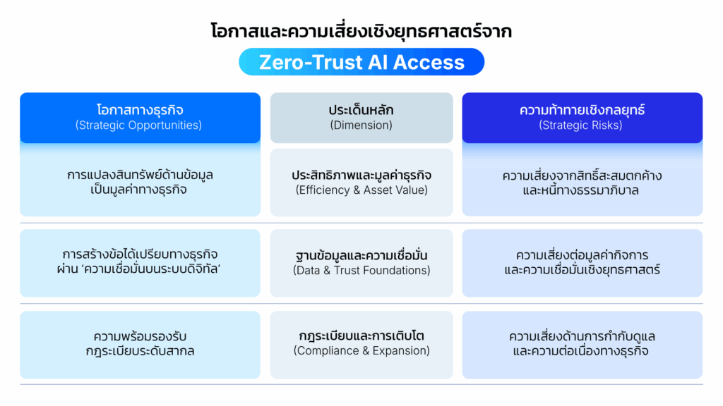 Mockup3 TH Zero Trust AI Access
