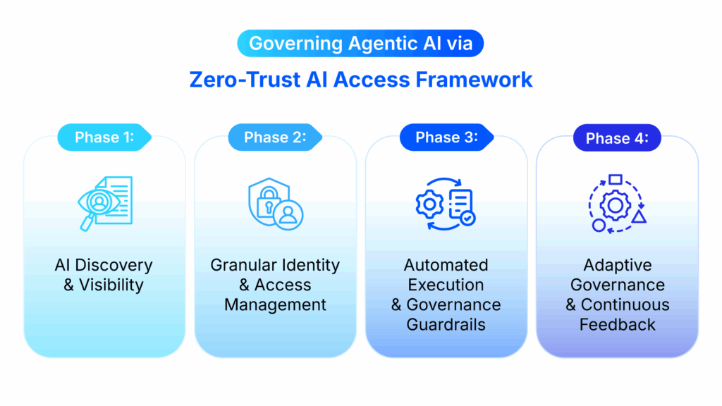 Mockup4 EN Zero Trust AI Access