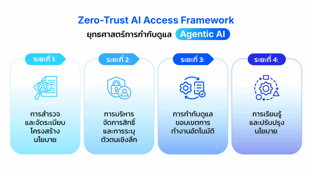 Mockup4 TH Zero Trust AI Access
