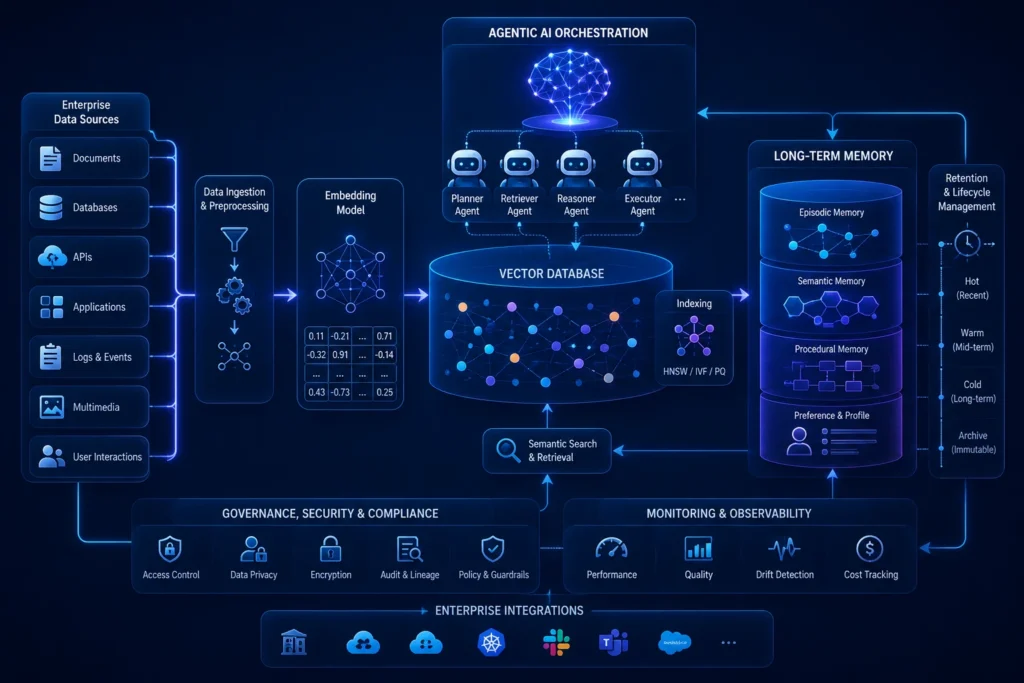 การออกแบบ Vector Database และ Long-term Memory สำหรับ Agentic AI ขนาดใหญ่ในระดับ Enterprise